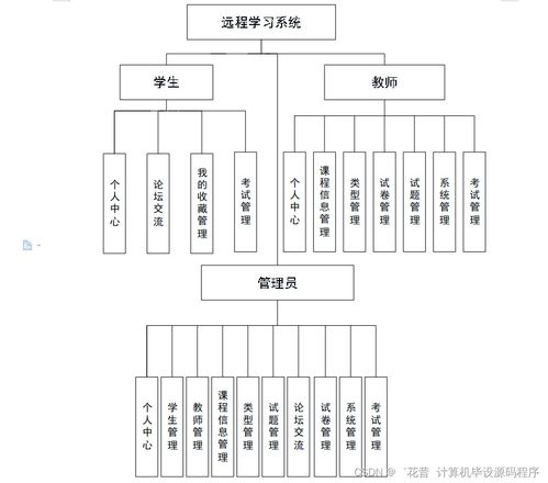 基于Java的遠(yuǎn)程學(xué)習(xí)系統(tǒng)設(shè)計(jì)與實(shí)現(xiàn) 高效、智能的計(jì)算機(jī)系統(tǒng)服務(wù)方案